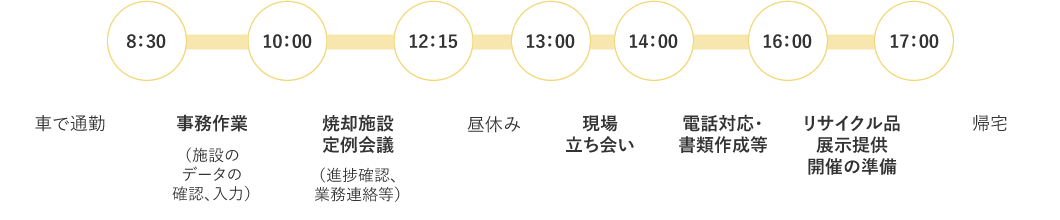 一日の予定