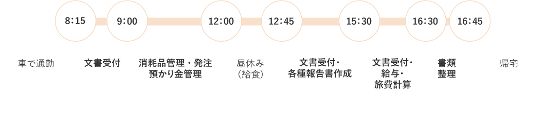 一日の予定