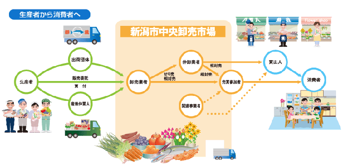 流通経路図