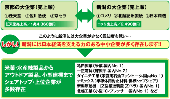 新潟には日本経済を支える力のある中小企業が多く存在します