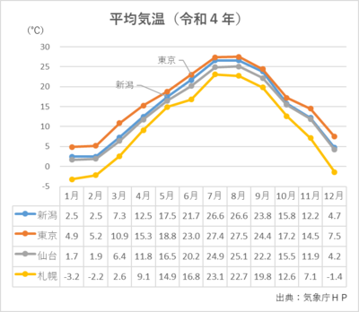 平均気温グラフ