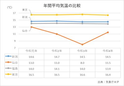 年間平均気温比較グラフ