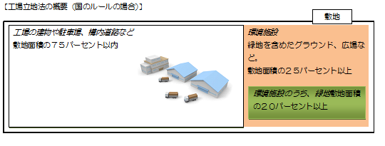 工場立地法の概要