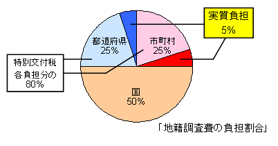 地籍調査に要する経費の負担割合