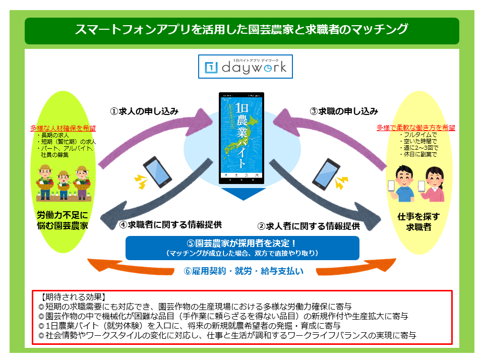 1日農業バイトデイワークを活用した園芸農家と求職者のマッチングイメージ図