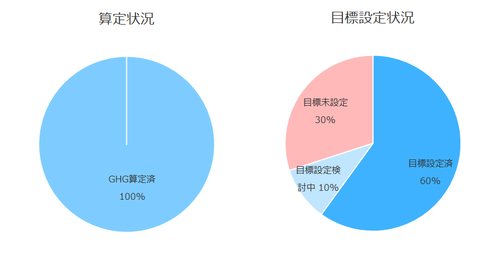 削減目標の設定状況