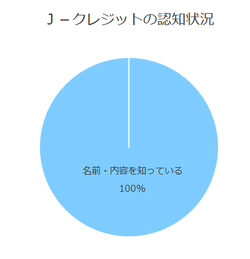 J-クレジットの認知状況