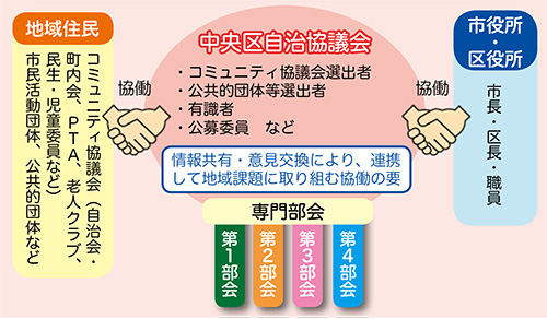 地域住民と中央区自治協議会と市役所・区役所の協働図