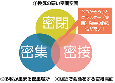 1.換気の悪い密閉空間2.多数が集まる密集場所3.間近で会話する密接場面3つがそろうとクラスター（集団）発生の危険性が高い！