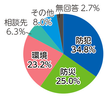 Q.空き家に関して何が課題となっていますか?