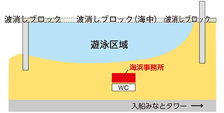 日和山浜海水浴場　遊泳区域