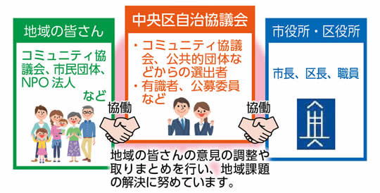 地域の皆さんの意見の調整や取りまとめを行い、地域課題の解決に努めています