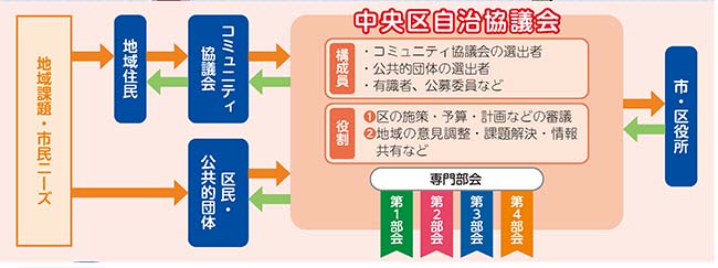 自治協議会とは