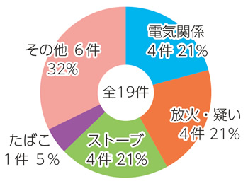 グラフ