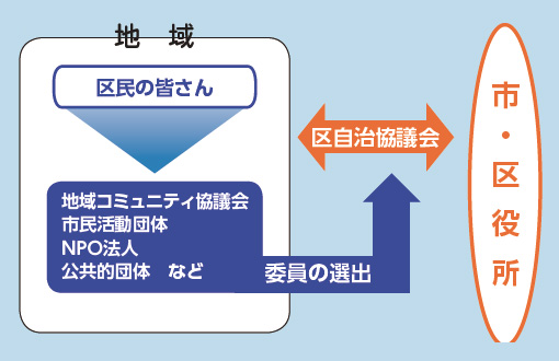 自治協議会とは