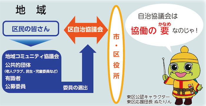 東区公認キャラクター　東区応援団長 ぬたりん 自治協議会は協働の要なのじゃ！