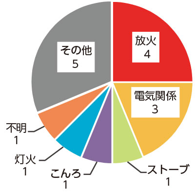 詳しい災害状況