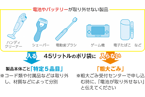 図：電池が取り外せない製品の扱い