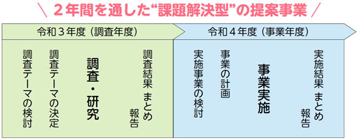 2年間を通した課題解決型の提案事業イメージ