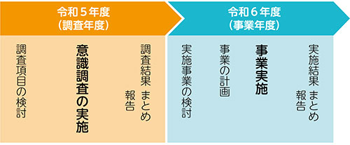 令和5年度自治協提案事業 意識調査予定 図表