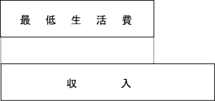 収入が最低生活費を上回るとき