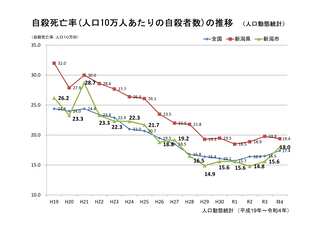 自殺死亡率の推移（人口10万人対）グラフ