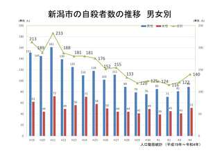 自殺者数の推移（新潟市-男女別）