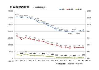 自殺者数の推移（全国・新潟県・新潟市）