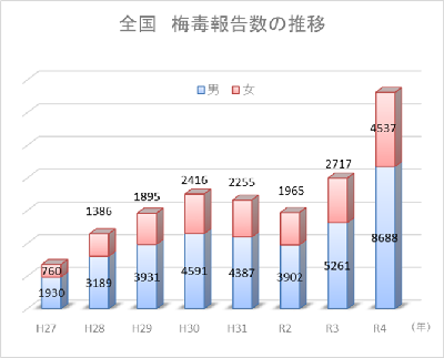 全国の梅毒報告数の推移です。