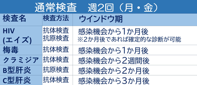 ウインドウ期（通常）