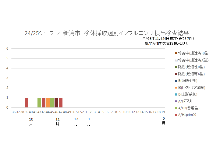 検体を採取した週別のインフルエンザウイルス検出状況