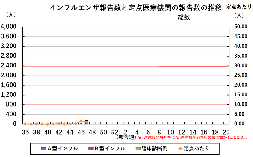 インフルエンザ報告数の推移（市内全域）