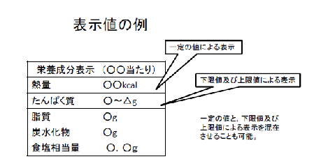 栄養成分表示の例