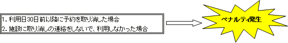 ペナルティ発生