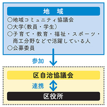 地域、区自治協議会、区役所連携図