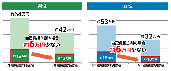 年間平均1人あたり医療費の比較図