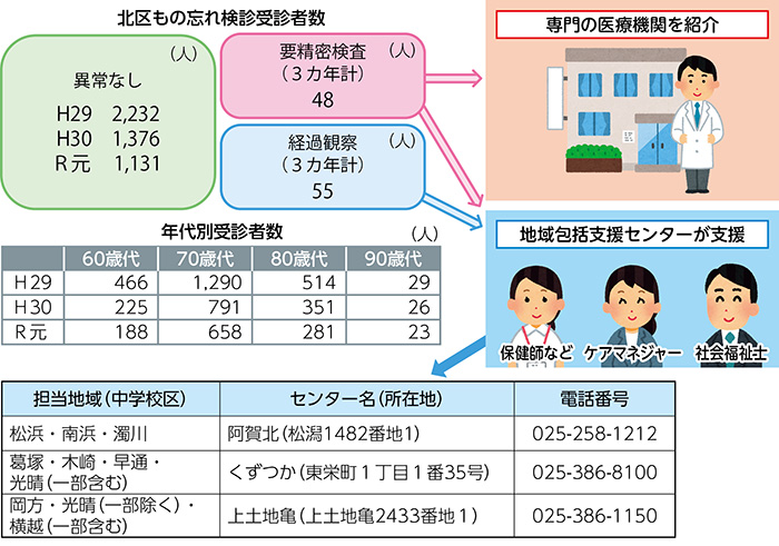 もの忘れ検診の平成29年度から3年間の結果