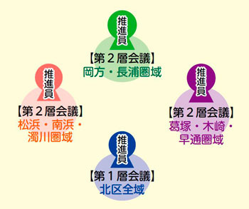 推進員【第2層会議】岡方・長浦圏域　推進員【第2層会議】松浜・南浜・濁川圏域　推進員【第2層会議】葛塚・木崎・早通圏域　推進員【第1層会議】北区全域