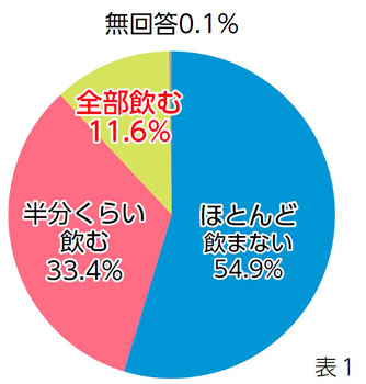 ほとんど飲まない 54.0%、半分くらい飲む33.4%、全部飲む11.6%、無回答0.1%