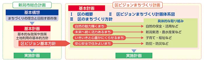 新潟市総合計画と区ビジョンまちづくり計画の関係図