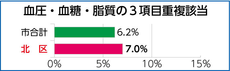 血圧・血糖・糖質の3項目重複該当の新潟市合計と北区との比較