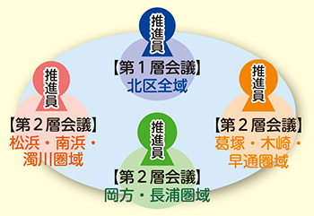 支え合いのしくみづくり会議・推進員 図説