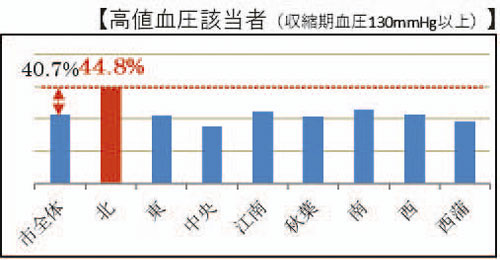 高値血圧該当者グラフ