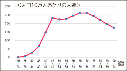 年代別乳がんになった人(女性)の割合(2019年全国)