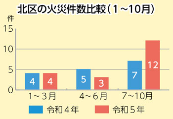 北区の火災件数比較(1月から10月)表