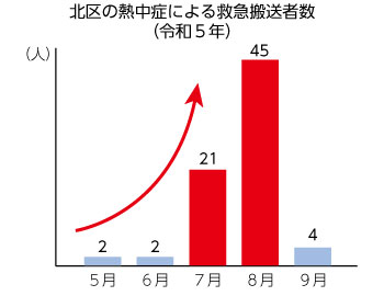 グラフ　北区の熱中症による救急搬送者数