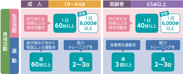 身体活動・運動の目標　表