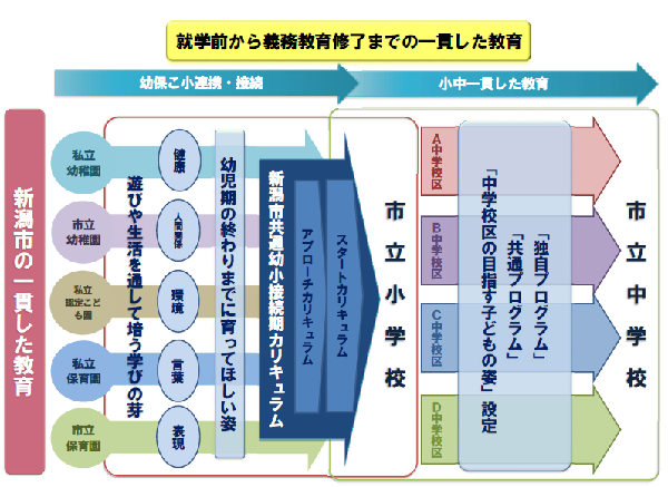 新潟市の一貫した教育