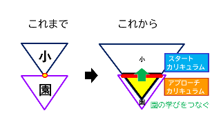 園の学びを小学校につなぐイメージ