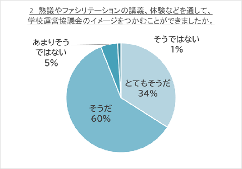 熟議やファシリテーションの講義、体験などを通して、学校運営協議会のイメージをつかむことができましたか。という問いに対し、34％の方が「とてもそうだ」と回答し、60％の方が「そうだ」と回答し、5％の方が「あまりそうではない」と回答し、1％の方が「そうではない」と回答しました。